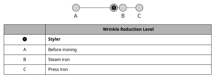 LG Styler S3RF Refresh and sanitize garments - Wrinkle Reduction Level