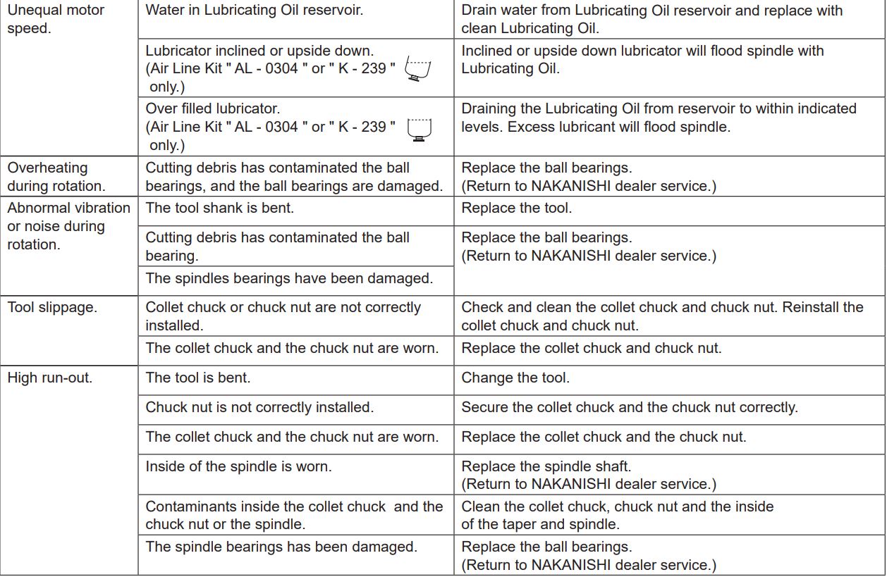 NAKANISHI MSS-25 Series Air Motor Spindle Owner's Manual - TROUBLESHOOTING