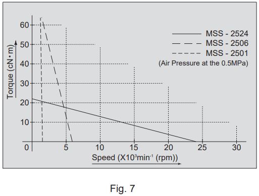 NAKANISHI MSS-25 Series Air Motor Spindle Owner's Manual - Torque Characteristics