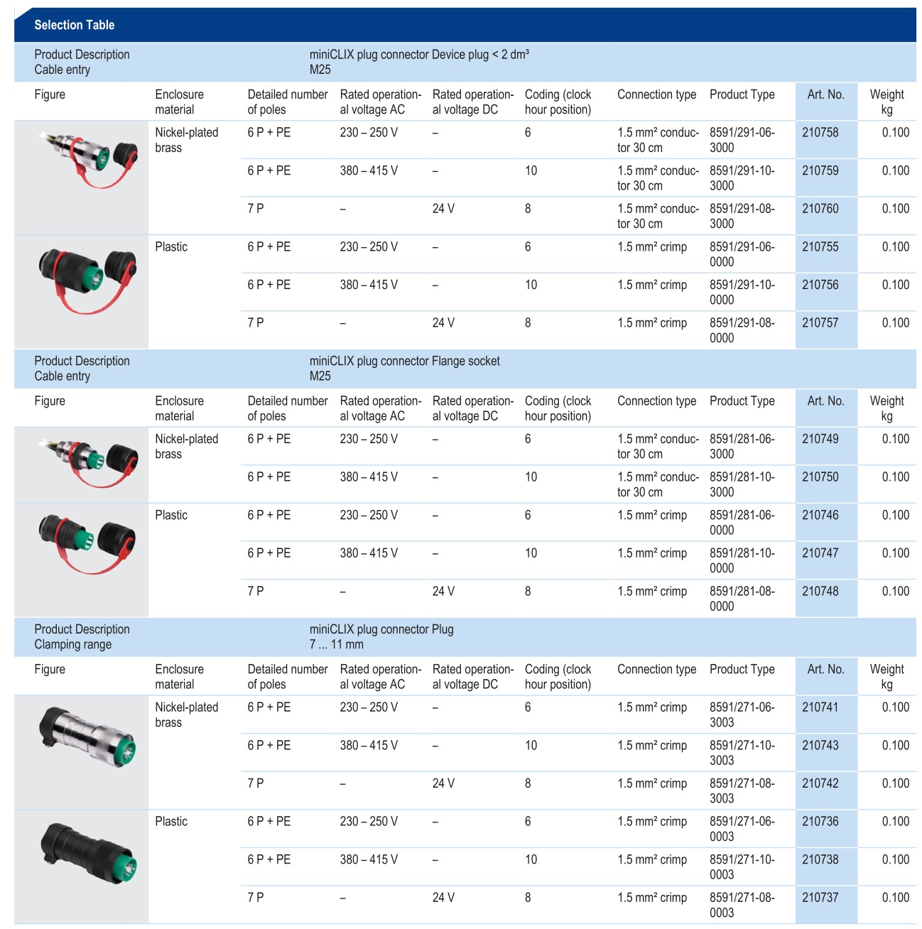R STAHL miniCLIX Plug connector Flange Ssocket - Selection Table 2