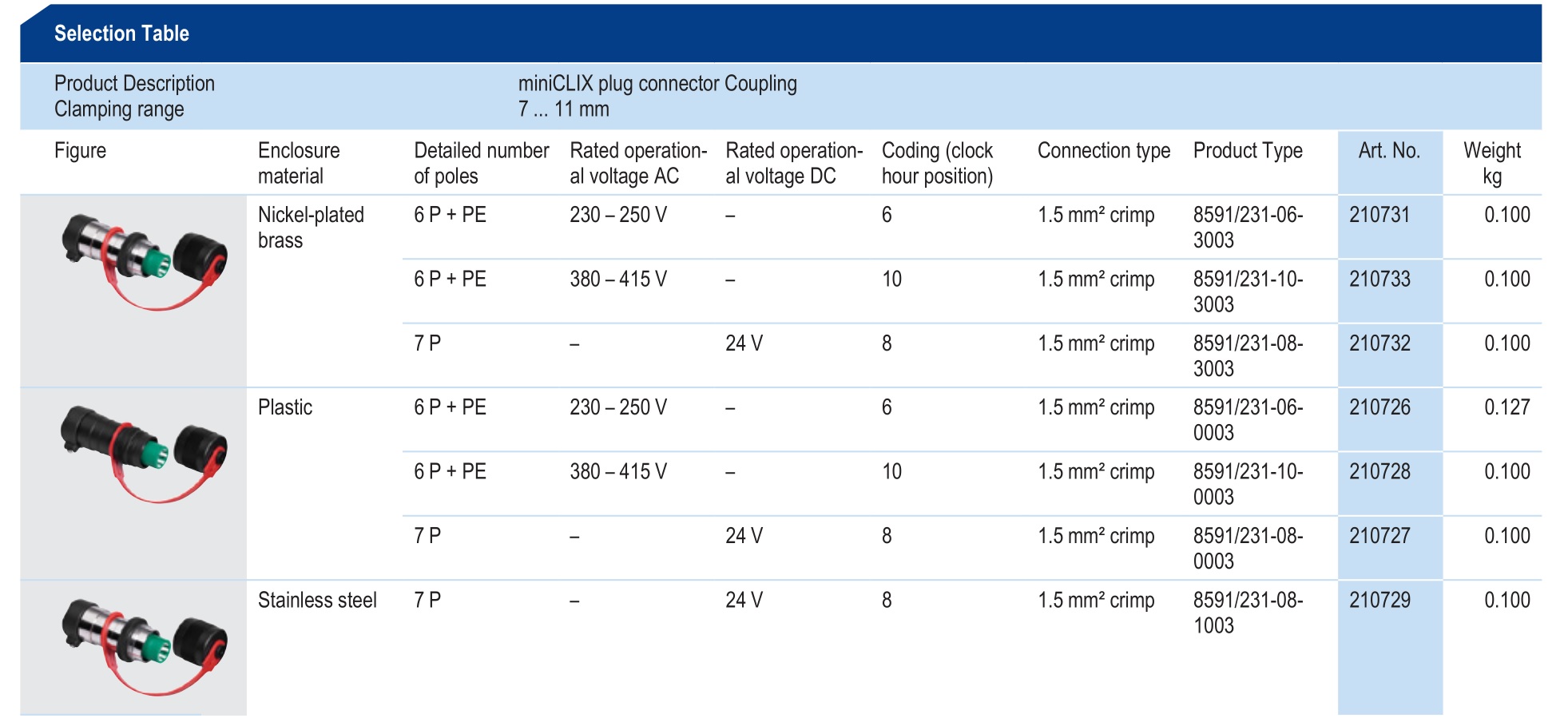 R STAHL miniCLIX Plug connector Flange Ssocket - Selection Table