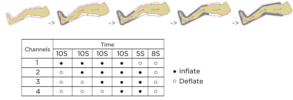 Richmar REX Combo Pneumatic Compression System User Manual - Mode B Loop