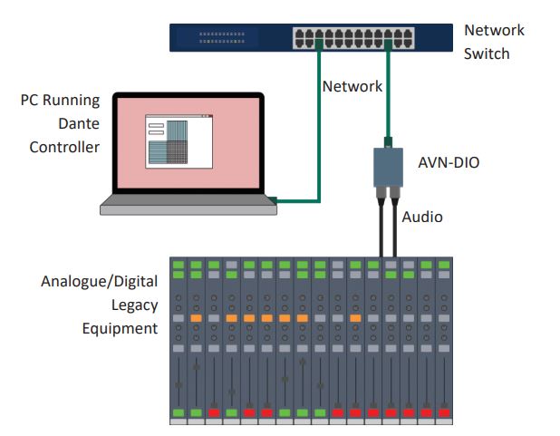 SONIFEX AVN-DIO16 Dante to 4 Analogue XLR Outputs - figure 3