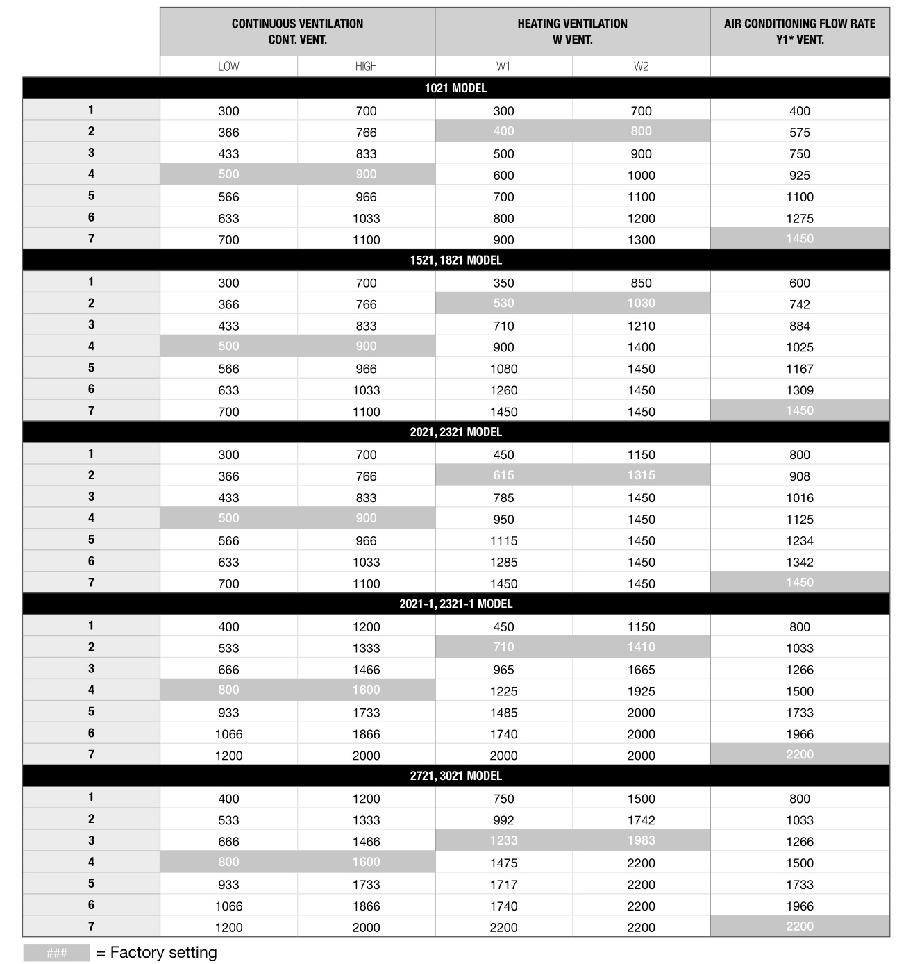 STELPRO SFE, SFEX, SFECM Electric Furnace - AIRFLOW SETTINGS TABLE (SFECM)