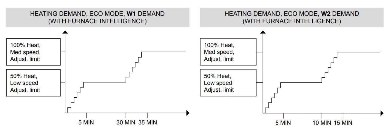 STELPRO SFE, SFEX, SFECM Electric Furnace - ECO MODE