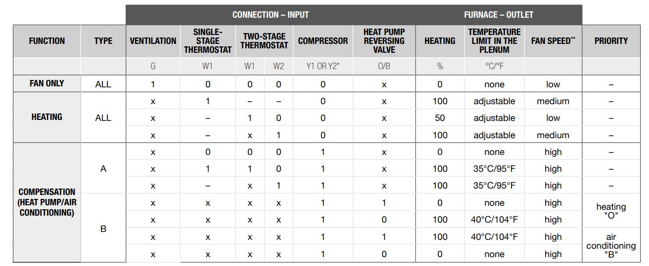 STELPRO SFE, SFEX, SFECM Electric Furnace - OPERATING LOGIC TABLE WITH A THERMOSTAT