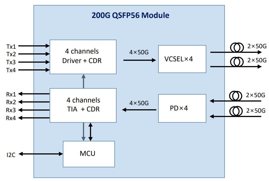 addon Q56-2Q56-200GB-AOC20MLZ-AO Active Optical Cable Instructions - Block Diagram