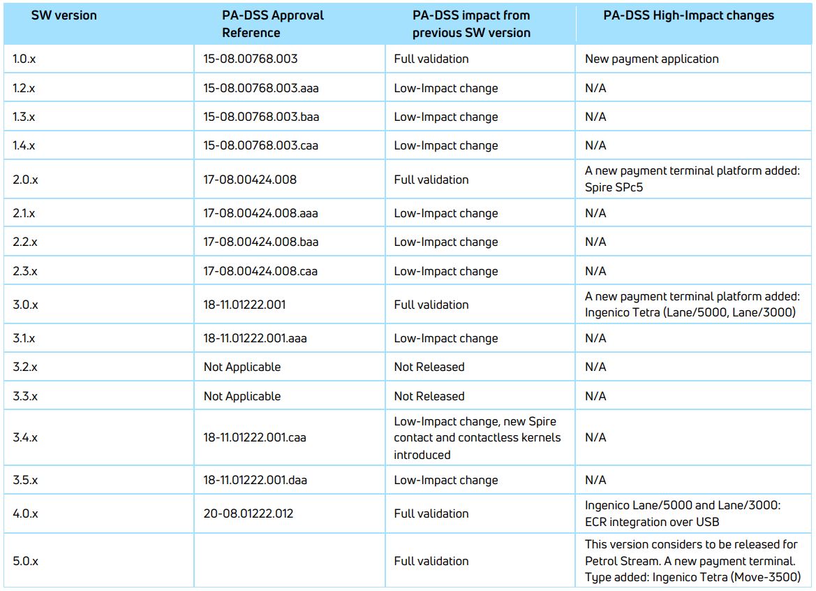 nets PA-DSS One PA 5.0.x User Guide - The x is the only wildcard component of the SW version number and represents a non-significant update