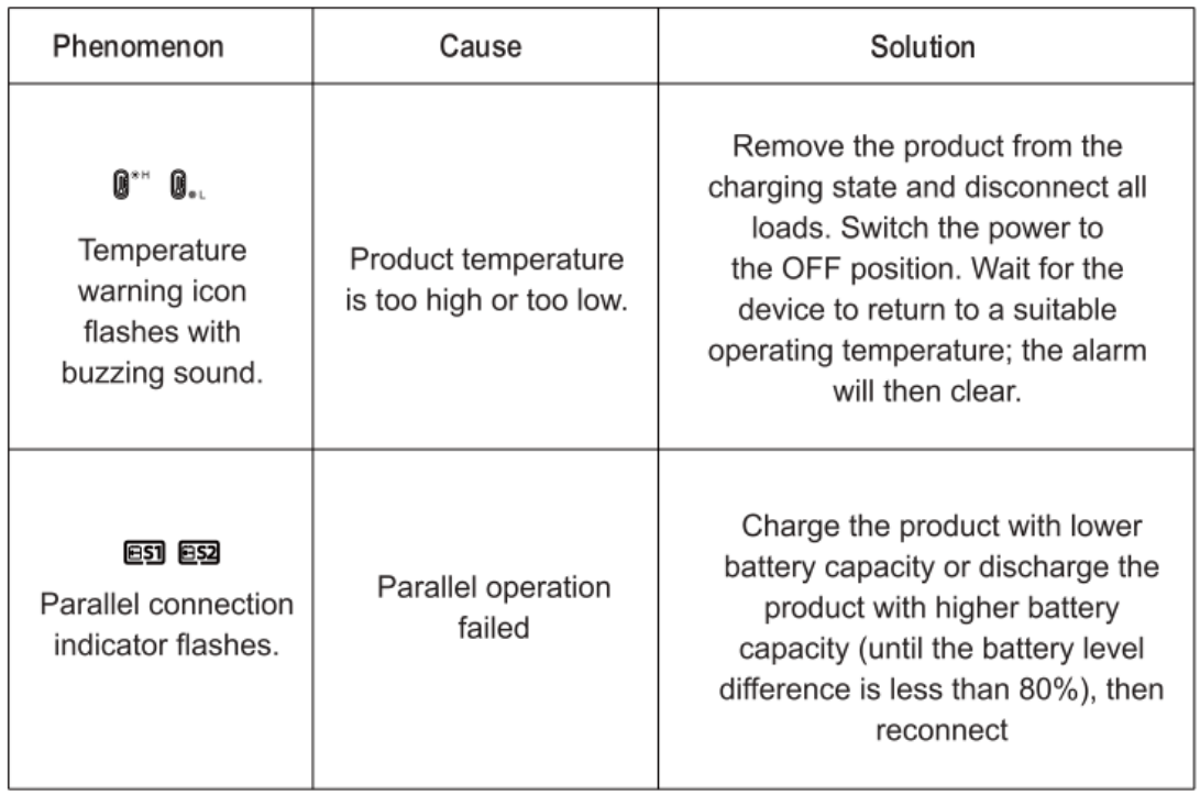 FOSSiBOT FB5222 Smart Battery Pack- Troubleshooting Table