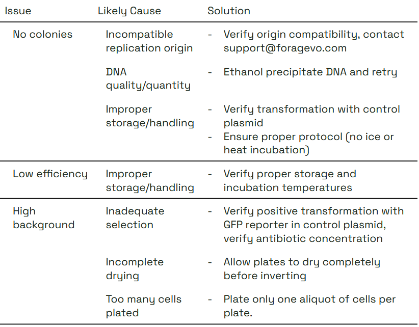Forage Evolution Forager-Fast Plasmid Subcloning Kit- Troubleshooting
