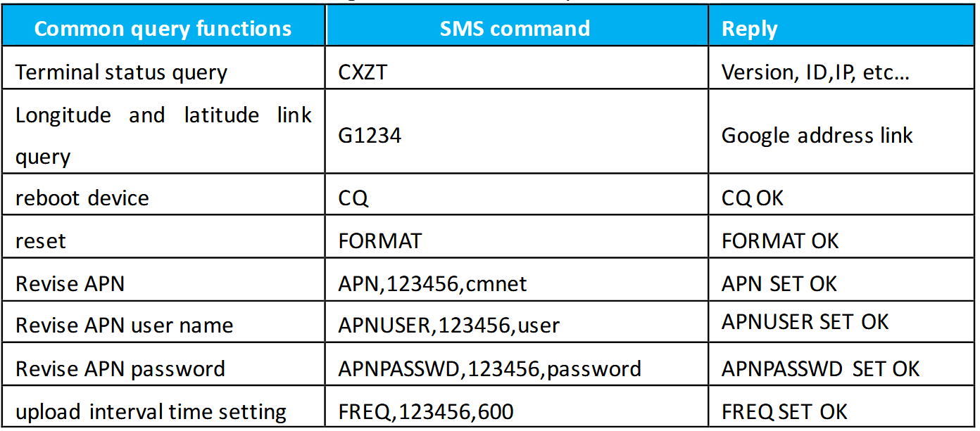 GPS PET TRACKER = SMS Instructions