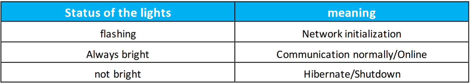 GPS PET TRACKER = Terminal LED status