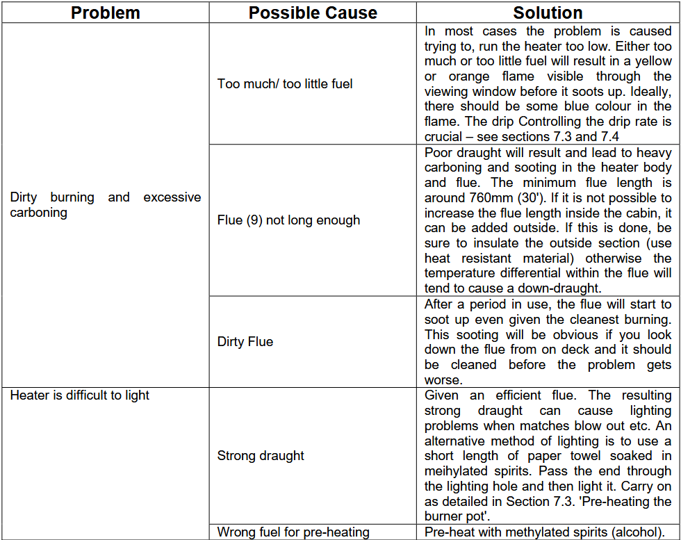 TOPLICHT 079D Taylor’s Diesel Cabin Heater - CHECKPOINTS