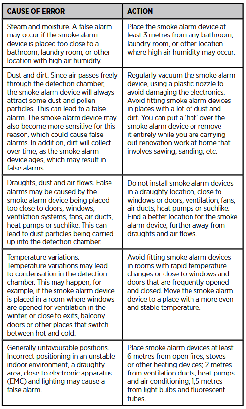 Housegard SA750 LUMA Optical Smoke Alarm -CAUSES AND REMEDIES FOR FALSE ALARMS