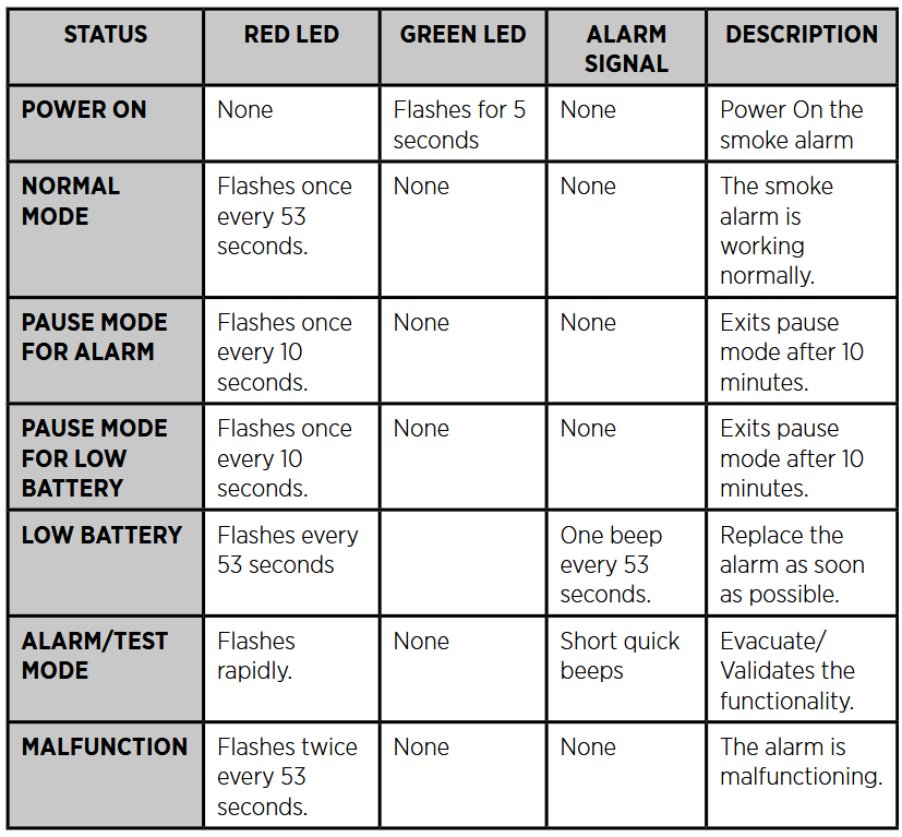 Housegard SA750 LUMA Optical Smoke Alarm -MEANING OF THE DIFFERENT LED AND