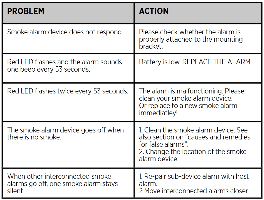 Housegard SA750 LUMA Optical Smoke Alarm -TROUBLESHOOTING